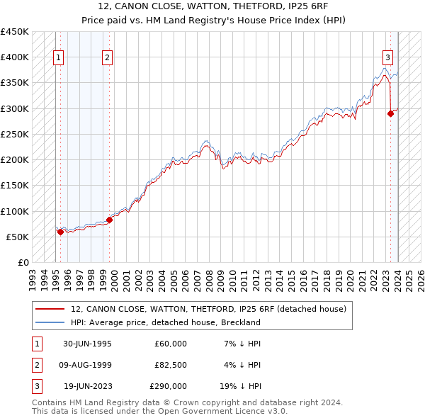 12, CANON CLOSE, WATTON, THETFORD, IP25 6RF: Price paid vs HM Land Registry's House Price Index