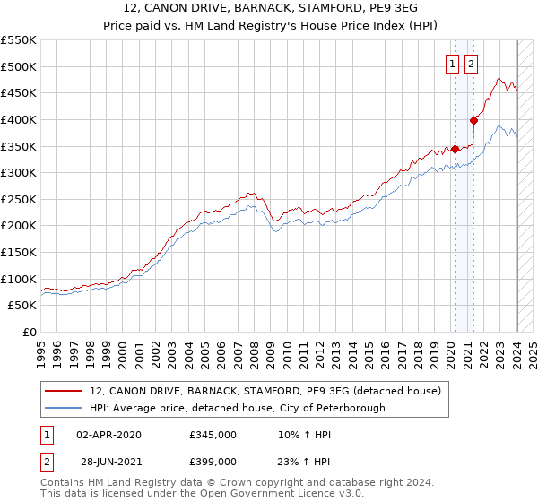 12, CANON DRIVE, BARNACK, STAMFORD, PE9 3EG: Price paid vs HM Land Registry's House Price Index
