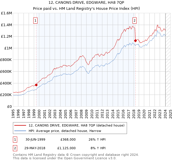 12, CANONS DRIVE, EDGWARE, HA8 7QP: Price paid vs HM Land Registry's House Price Index