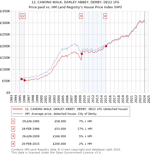 12, CANONS WALK, DARLEY ABBEY, DERBY, DE22 1FG: Price paid vs HM Land Registry's House Price Index