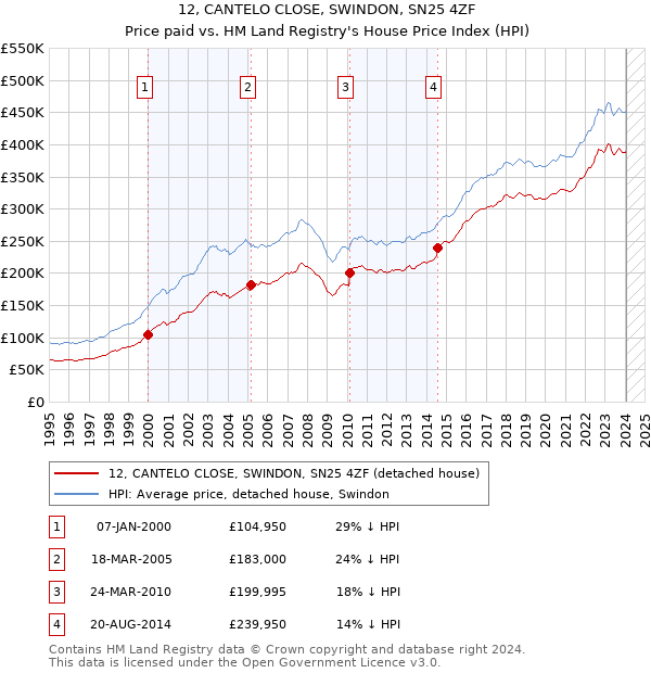 12, CANTELO CLOSE, SWINDON, SN25 4ZF: Price paid vs HM Land Registry's House Price Index