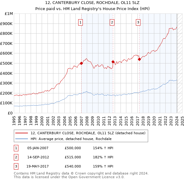 12, CANTERBURY CLOSE, ROCHDALE, OL11 5LZ: Price paid vs HM Land Registry's House Price Index