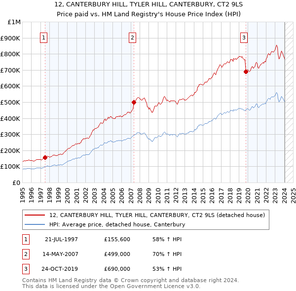 12, CANTERBURY HILL, TYLER HILL, CANTERBURY, CT2 9LS: Price paid vs HM Land Registry's House Price Index