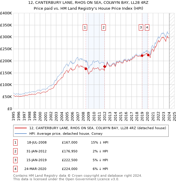 12, CANTERBURY LANE, RHOS ON SEA, COLWYN BAY, LL28 4RZ: Price paid vs HM Land Registry's House Price Index