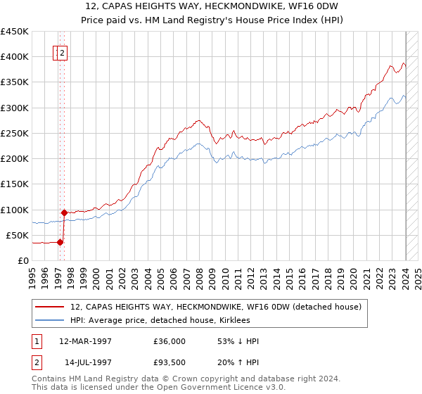 12, CAPAS HEIGHTS WAY, HECKMONDWIKE, WF16 0DW: Price paid vs HM Land Registry's House Price Index