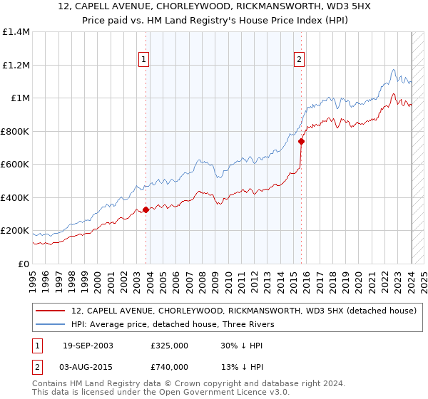 12, CAPELL AVENUE, CHORLEYWOOD, RICKMANSWORTH, WD3 5HX: Price paid vs HM Land Registry's House Price Index