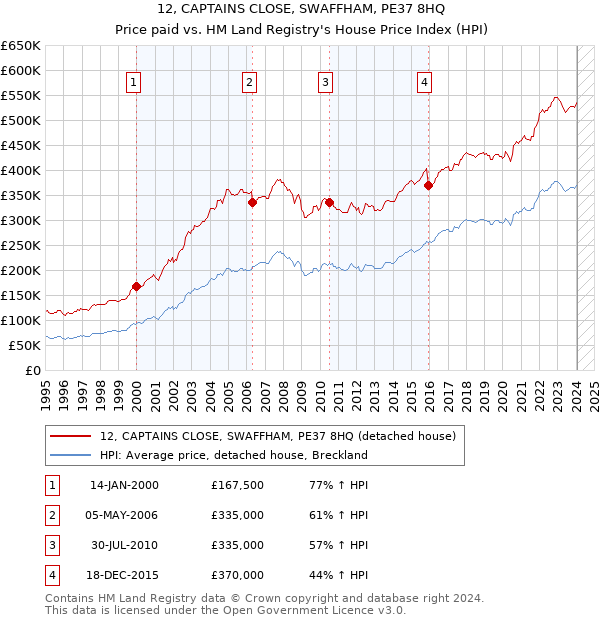 12, CAPTAINS CLOSE, SWAFFHAM, PE37 8HQ: Price paid vs HM Land Registry's House Price Index