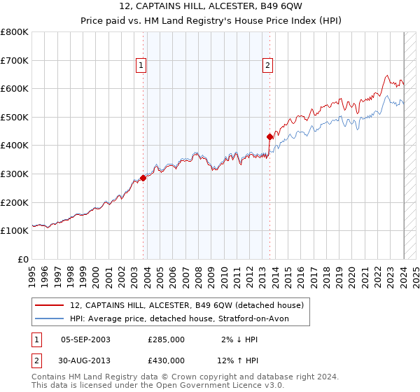 12, CAPTAINS HILL, ALCESTER, B49 6QW: Price paid vs HM Land Registry's House Price Index