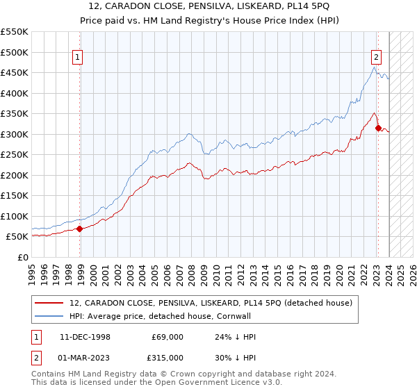 12, CARADON CLOSE, PENSILVA, LISKEARD, PL14 5PQ: Price paid vs HM Land Registry's House Price Index