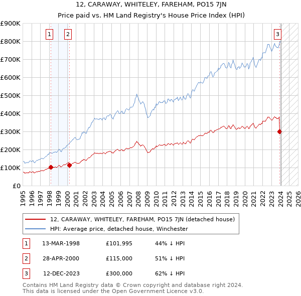 12, CARAWAY, WHITELEY, FAREHAM, PO15 7JN: Price paid vs HM Land Registry's House Price Index