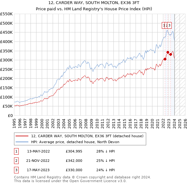 12, CARDER WAY, SOUTH MOLTON, EX36 3FT: Price paid vs HM Land Registry's House Price Index
