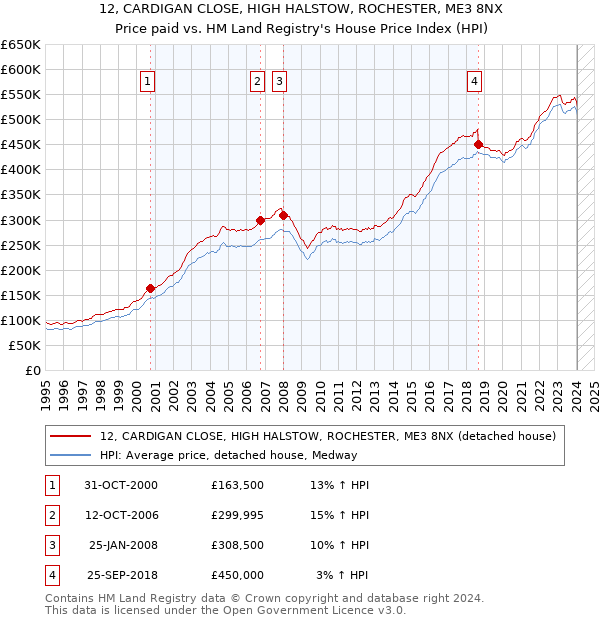 12, CARDIGAN CLOSE, HIGH HALSTOW, ROCHESTER, ME3 8NX: Price paid vs HM Land Registry's House Price Index