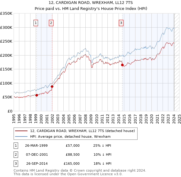 12, CARDIGAN ROAD, WREXHAM, LL12 7TS: Price paid vs HM Land Registry's House Price Index