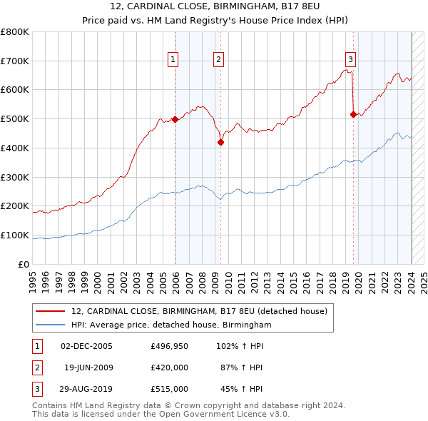 12, CARDINAL CLOSE, BIRMINGHAM, B17 8EU: Price paid vs HM Land Registry's House Price Index
