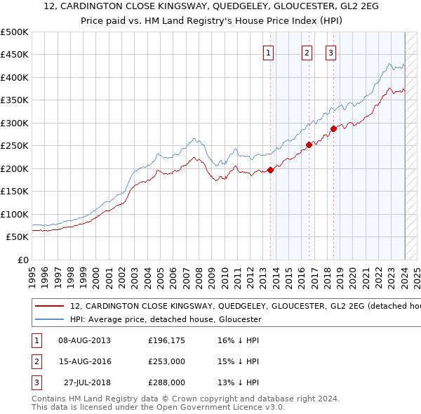 12, CARDINGTON CLOSE KINGSWAY, QUEDGELEY, GLOUCESTER, GL2 2EG: Price paid vs HM Land Registry's House Price Index