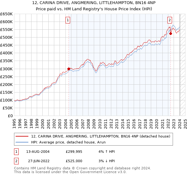 12, CARINA DRIVE, ANGMERING, LITTLEHAMPTON, BN16 4NP: Price paid vs HM Land Registry's House Price Index