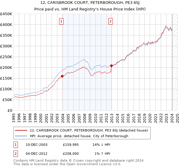 12, CARISBROOK COURT, PETERBOROUGH, PE3 6SJ: Price paid vs HM Land Registry's House Price Index