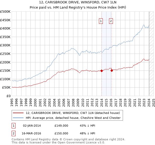 12, CARISBROOK DRIVE, WINSFORD, CW7 1LN: Price paid vs HM Land Registry's House Price Index