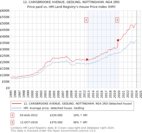 12, CARISBROOKE AVENUE, GEDLING, NOTTINGHAM, NG4 2RD: Price paid vs HM Land Registry's House Price Index