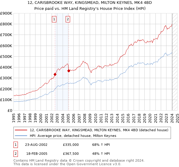 12, CARISBROOKE WAY, KINGSMEAD, MILTON KEYNES, MK4 4BD: Price paid vs HM Land Registry's House Price Index