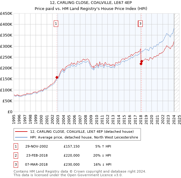 12, CARLING CLOSE, COALVILLE, LE67 4EP: Price paid vs HM Land Registry's House Price Index