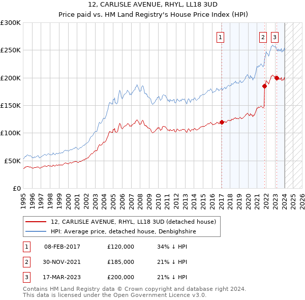 12, CARLISLE AVENUE, RHYL, LL18 3UD: Price paid vs HM Land Registry's House Price Index