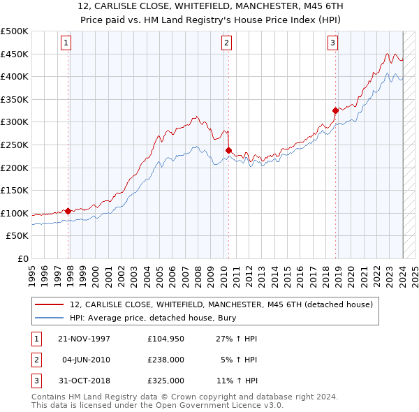 12, CARLISLE CLOSE, WHITEFIELD, MANCHESTER, M45 6TH: Price paid vs HM Land Registry's House Price Index