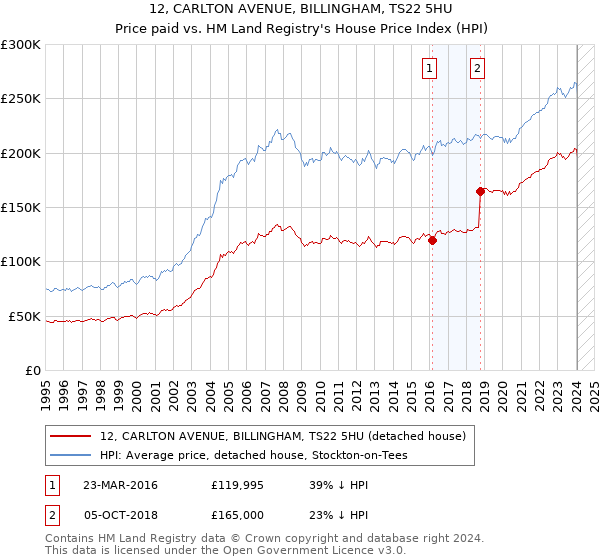 12, CARLTON AVENUE, BILLINGHAM, TS22 5HU: Price paid vs HM Land Registry's House Price Index
