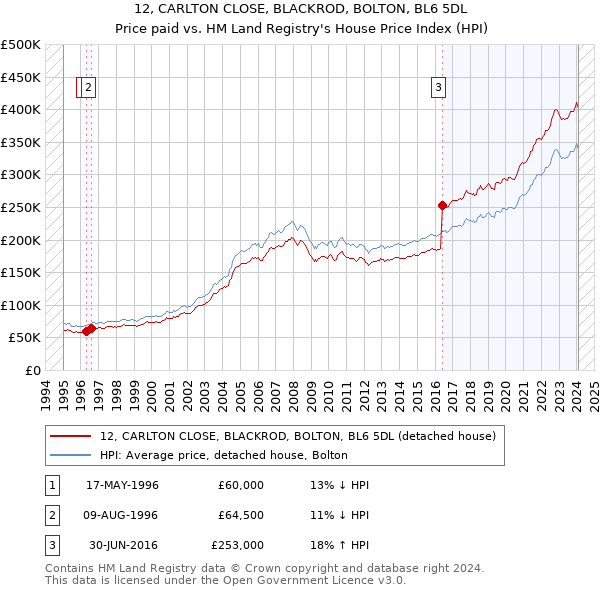 12, CARLTON CLOSE, BLACKROD, BOLTON, BL6 5DL: Price paid vs HM Land Registry's House Price Index