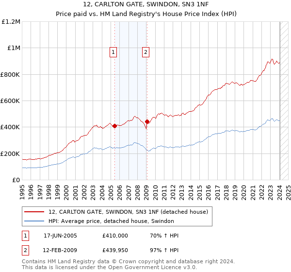 12, CARLTON GATE, SWINDON, SN3 1NF: Price paid vs HM Land Registry's House Price Index