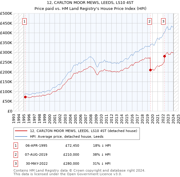 12, CARLTON MOOR MEWS, LEEDS, LS10 4ST: Price paid vs HM Land Registry's House Price Index