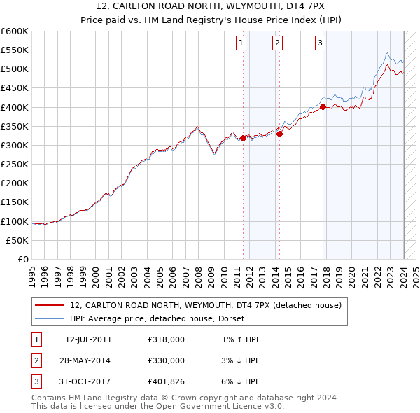 12, CARLTON ROAD NORTH, WEYMOUTH, DT4 7PX: Price paid vs HM Land Registry's House Price Index