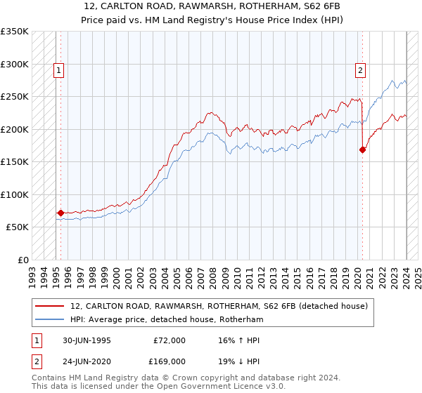 12, CARLTON ROAD, RAWMARSH, ROTHERHAM, S62 6FB: Price paid vs HM Land Registry's House Price Index
