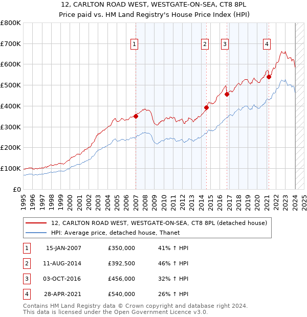 12, CARLTON ROAD WEST, WESTGATE-ON-SEA, CT8 8PL: Price paid vs HM Land Registry's House Price Index