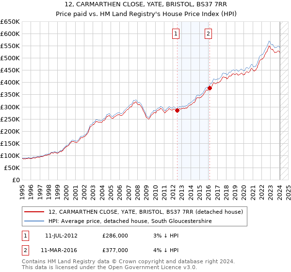 12, CARMARTHEN CLOSE, YATE, BRISTOL, BS37 7RR: Price paid vs HM Land Registry's House Price Index