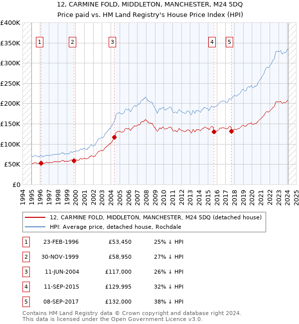 12, CARMINE FOLD, MIDDLETON, MANCHESTER, M24 5DQ: Price paid vs HM Land Registry's House Price Index
