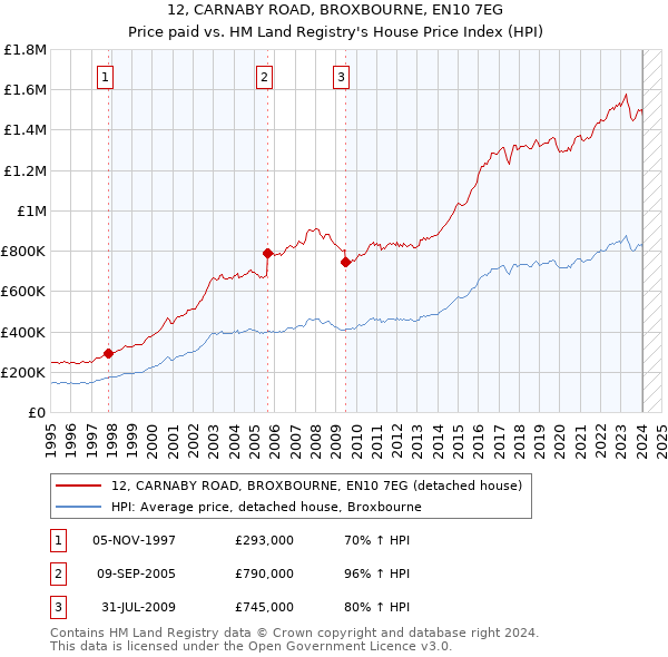 12, CARNABY ROAD, BROXBOURNE, EN10 7EG: Price paid vs HM Land Registry's House Price Index