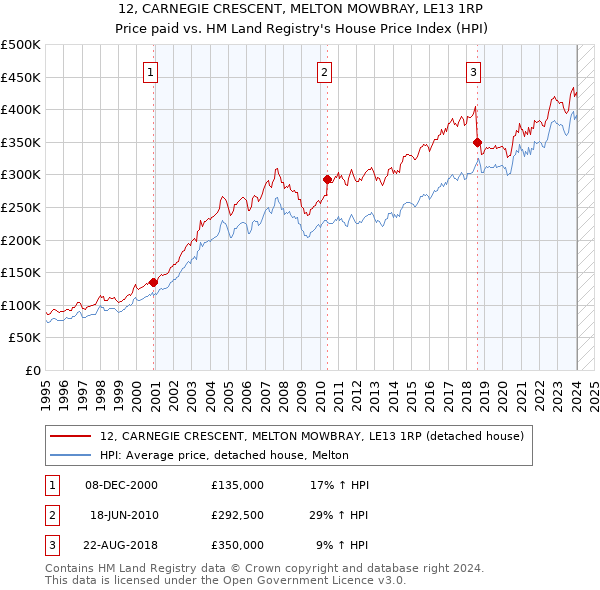 12, CARNEGIE CRESCENT, MELTON MOWBRAY, LE13 1RP: Price paid vs HM Land Registry's House Price Index