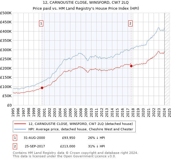 12, CARNOUSTIE CLOSE, WINSFORD, CW7 2LQ: Price paid vs HM Land Registry's House Price Index