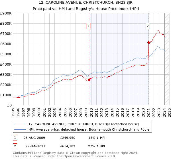 12, CAROLINE AVENUE, CHRISTCHURCH, BH23 3JR: Price paid vs HM Land Registry's House Price Index