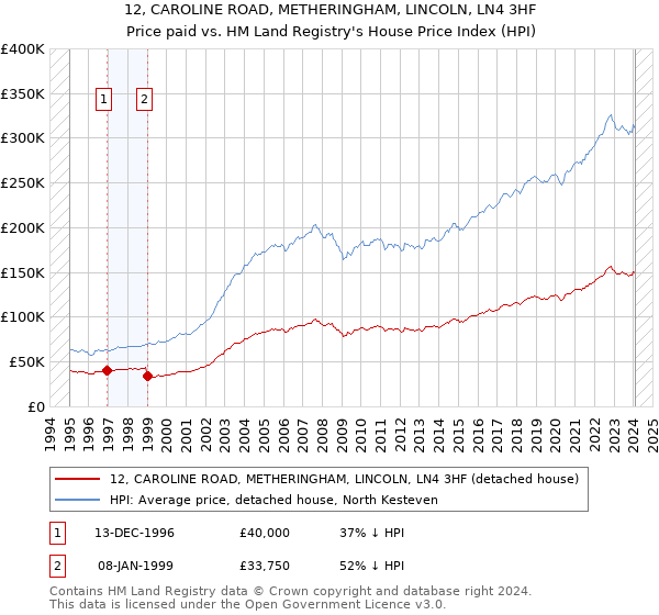 12, CAROLINE ROAD, METHERINGHAM, LINCOLN, LN4 3HF: Price paid vs HM Land Registry's House Price Index