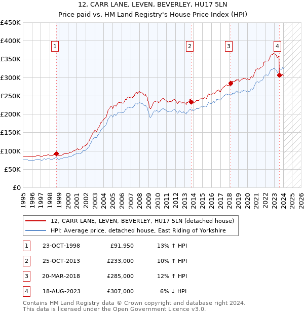 12, CARR LANE, LEVEN, BEVERLEY, HU17 5LN: Price paid vs HM Land Registry's House Price Index