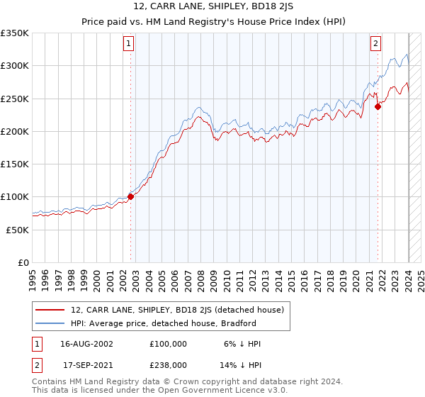 12, CARR LANE, SHIPLEY, BD18 2JS: Price paid vs HM Land Registry's House Price Index