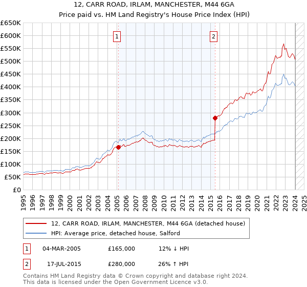 12, CARR ROAD, IRLAM, MANCHESTER, M44 6GA: Price paid vs HM Land Registry's House Price Index