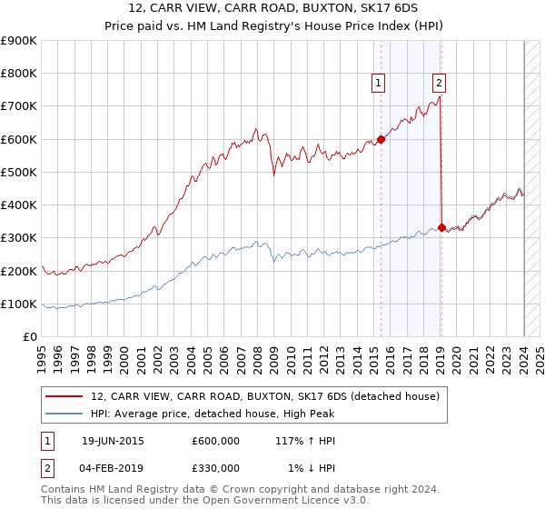 12, CARR VIEW, CARR ROAD, BUXTON, SK17 6DS: Price paid vs HM Land Registry's House Price Index