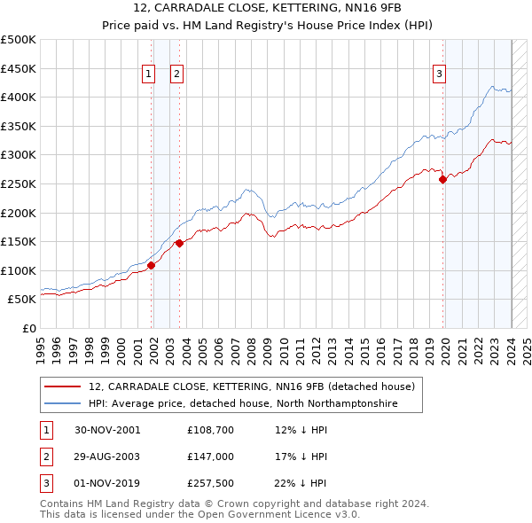 12, CARRADALE CLOSE, KETTERING, NN16 9FB: Price paid vs HM Land Registry's House Price Index