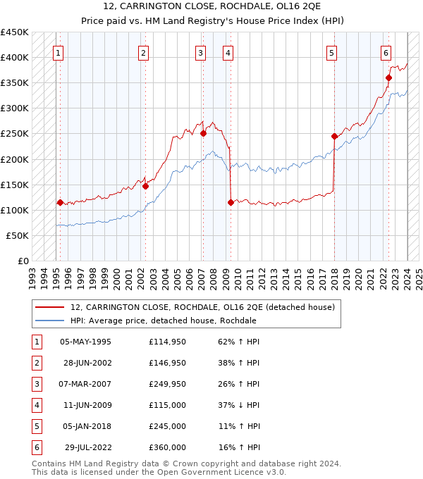 12, CARRINGTON CLOSE, ROCHDALE, OL16 2QE: Price paid vs HM Land Registry's House Price Index