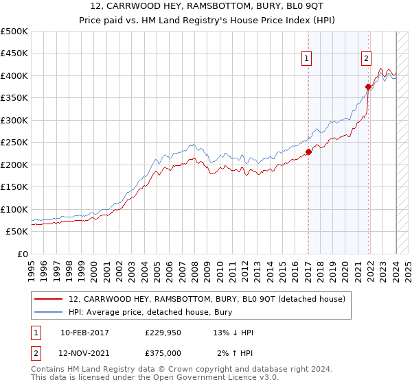12, CARRWOOD HEY, RAMSBOTTOM, BURY, BL0 9QT: Price paid vs HM Land Registry's House Price Index