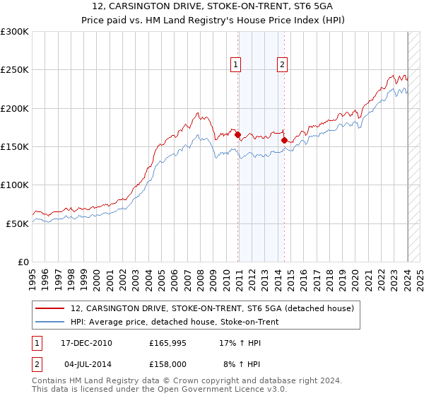 12, CARSINGTON DRIVE, STOKE-ON-TRENT, ST6 5GA: Price paid vs HM Land Registry's House Price Index