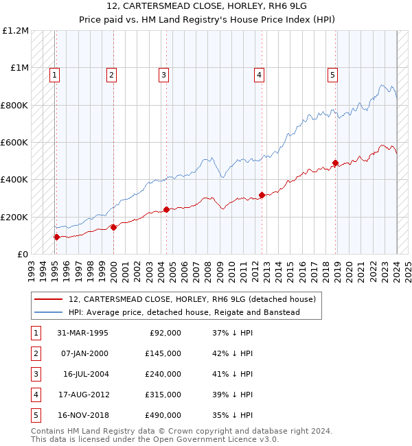 12, CARTERSMEAD CLOSE, HORLEY, RH6 9LG: Price paid vs HM Land Registry's House Price Index